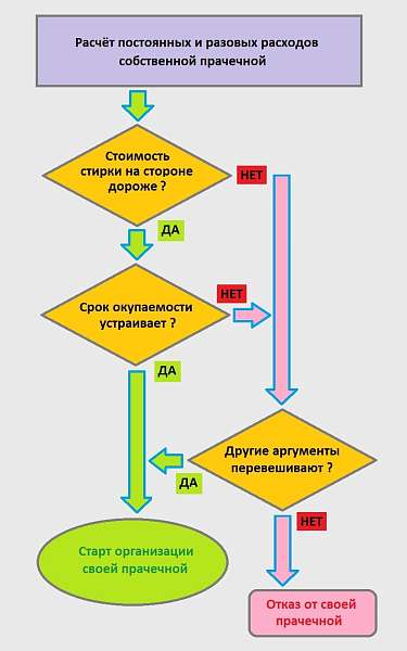 Экономика прачечной