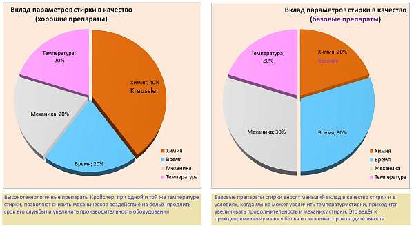 Экономика прачечной