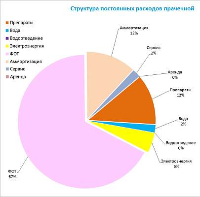 Экономика прачечной
